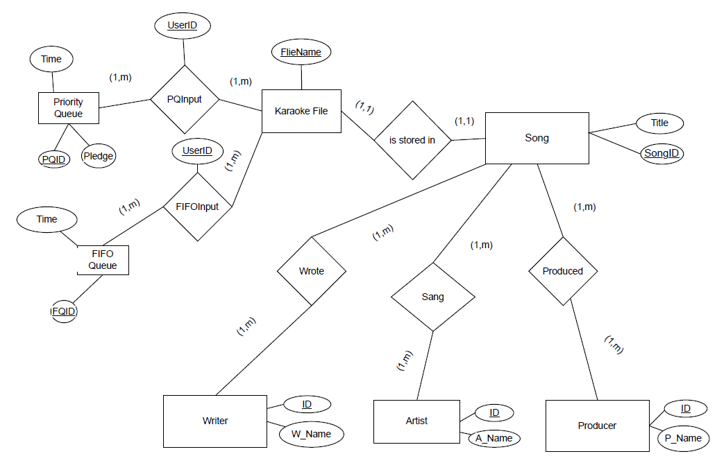 ER Diagram